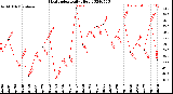 Milwaukee Weather Heat Index<br>Daily High