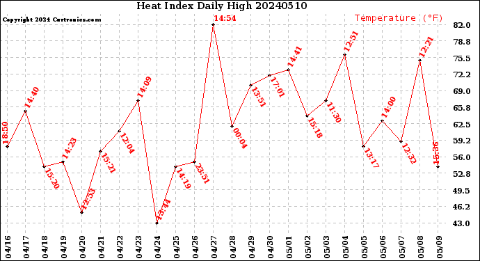 Milwaukee Weather Heat Index<br>Daily High