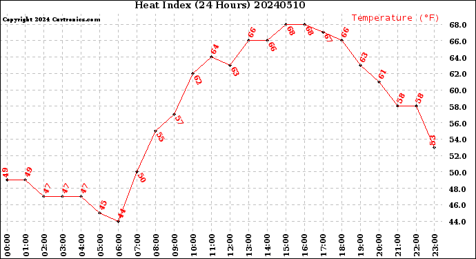 Milwaukee Weather Heat Index<br>(24 Hours)