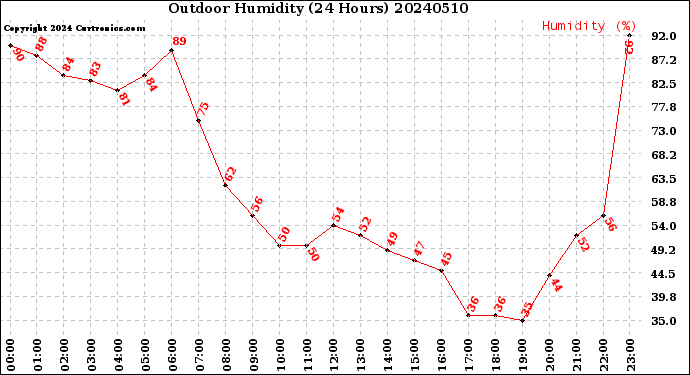 Milwaukee Weather Outdoor Humidity<br>(24 Hours)