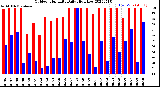 Milwaukee Weather Outdoor Humidity<br>Daily High/Low