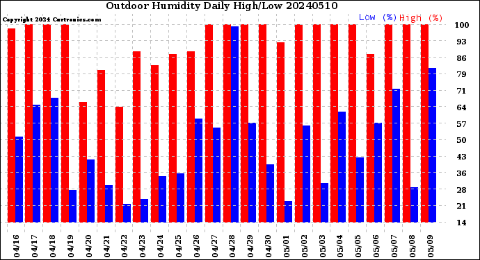 Milwaukee Weather Outdoor Humidity<br>Daily High/Low