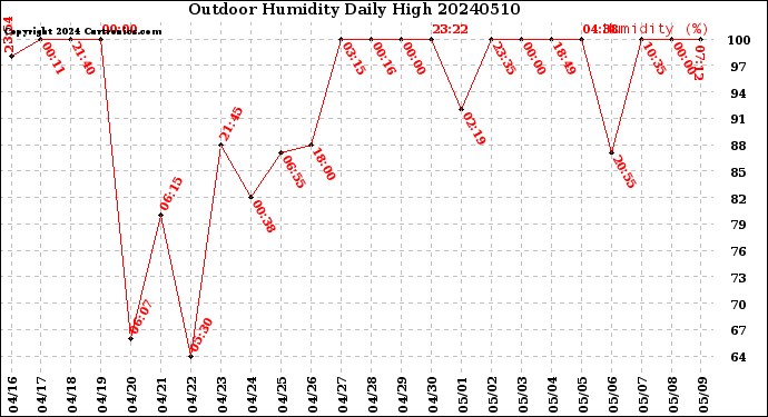 Milwaukee Weather Outdoor Humidity<br>Daily High