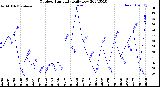 Milwaukee Weather Outdoor Humidity<br>Daily Low