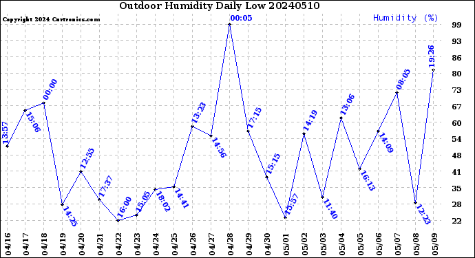Milwaukee Weather Outdoor Humidity<br>Daily Low