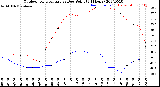 Milwaukee Weather Outdoor Temperature<br>vs Dew Point<br>(24 Hours)