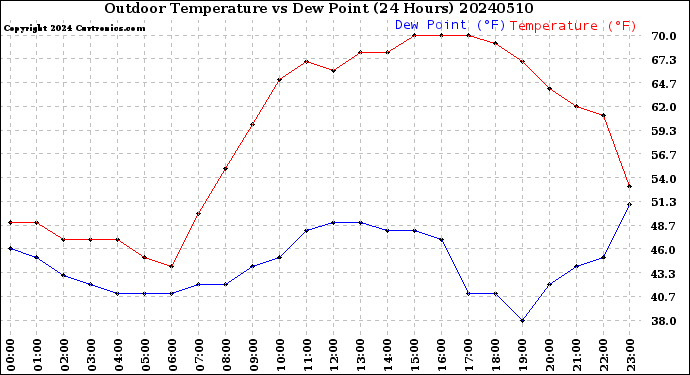 Milwaukee Weather Outdoor Temperature<br>vs Dew Point<br>(24 Hours)
