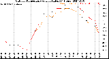 Milwaukee Weather Outdoor Temperature<br>vs Heat Index<br>(24 Hours)