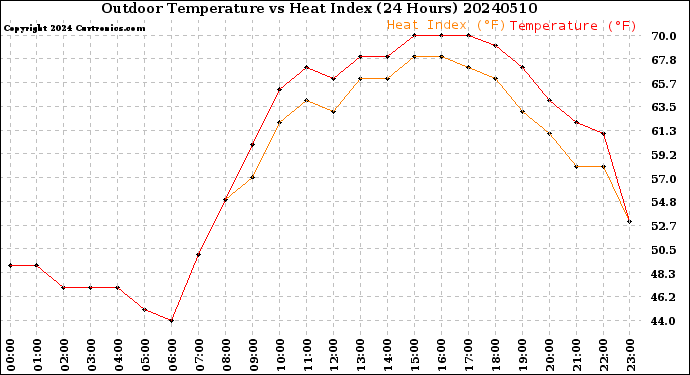 Milwaukee Weather Outdoor Temperature<br>vs Heat Index<br>(24 Hours)