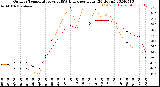 Milwaukee Weather Outdoor Temperature<br>vs THSW Index<br>per Hour<br>(24 Hours)