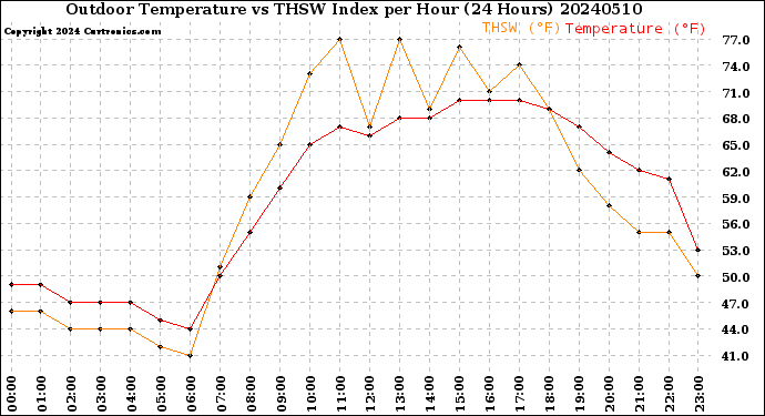 Milwaukee Weather Outdoor Temperature<br>vs THSW Index<br>per Hour<br>(24 Hours)