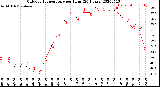 Milwaukee Weather Outdoor Temperature<br>per Hour<br>(24 Hours)