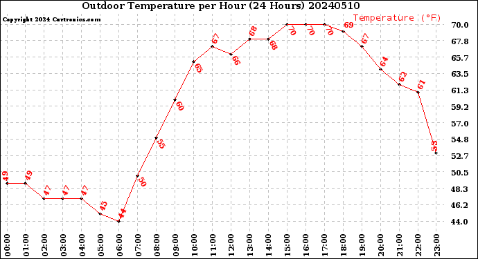Milwaukee Weather Outdoor Temperature<br>per Hour<br>(24 Hours)