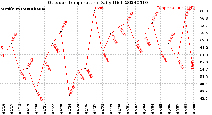 Milwaukee Weather Outdoor Temperature<br>Daily High