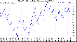 Milwaukee Weather Outdoor Temperature<br>Daily Low