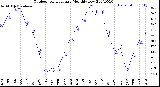 Milwaukee Weather Outdoor Temperature<br>Monthly Low