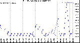 Milwaukee Weather Rain<br>By Day<br>(Inches)