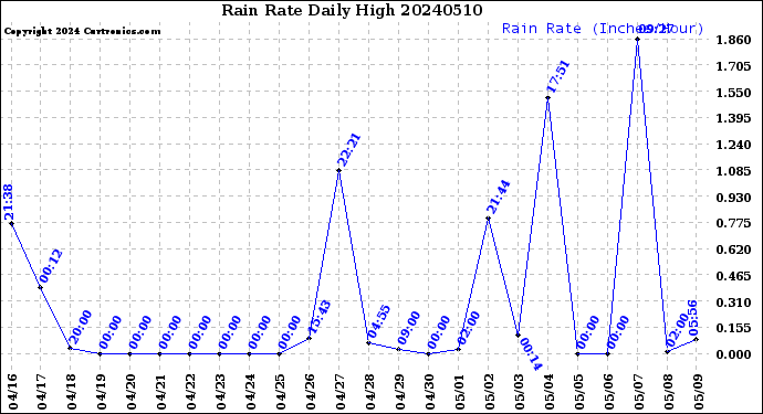 Milwaukee Weather Rain Rate<br>Daily High