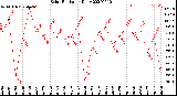 Milwaukee Weather Solar Radiation<br>Daily