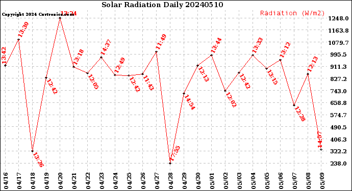 Milwaukee Weather Solar Radiation<br>Daily