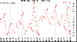 Milwaukee Weather THSW Index<br>Daily High