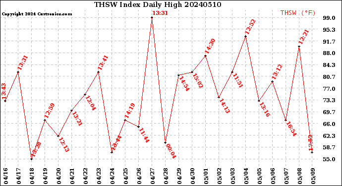 Milwaukee Weather THSW Index<br>Daily High