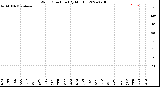 Milwaukee Weather Wind Direction<br>(By Month)