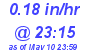 Milwaukee Weather Rain Rate Today