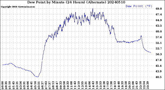 Milwaukee Weather Dew Point<br>by Minute<br>(24 Hours) (Alternate)