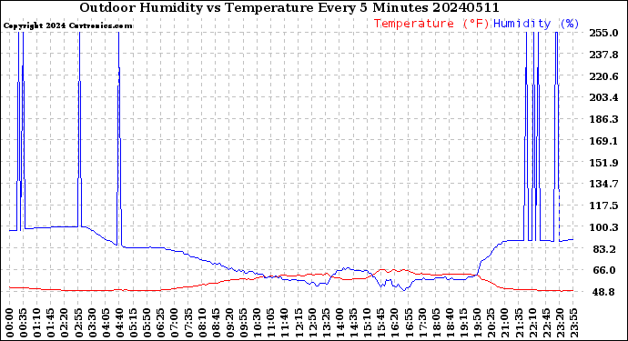 Milwaukee Weather Outdoor Humidity<br>vs Temperature<br>Every 5 Minutes