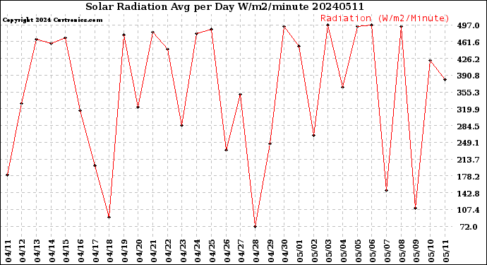 Milwaukee Weather Solar Radiation<br>Avg per Day W/m2/minute