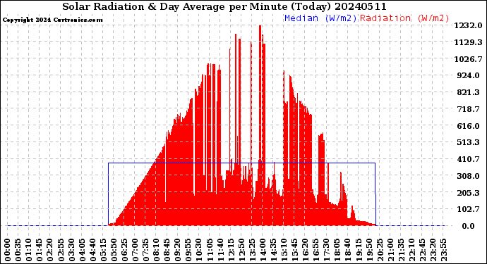 Milwaukee Weather Solar Radiation<br>& Day Average<br>per Minute<br>(Today)