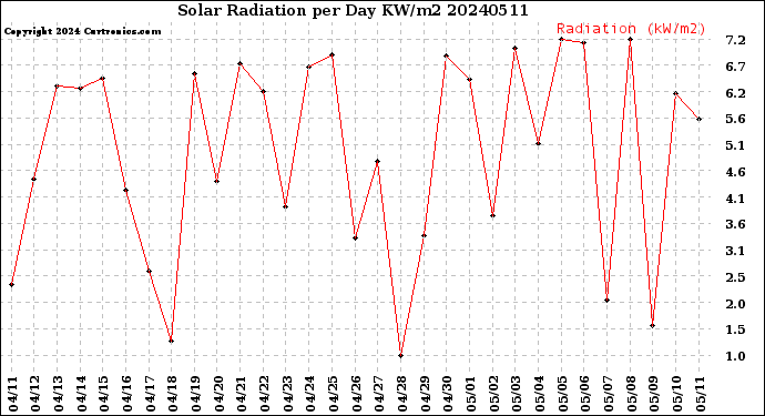 Milwaukee Weather Solar Radiation<br>per Day KW/m2