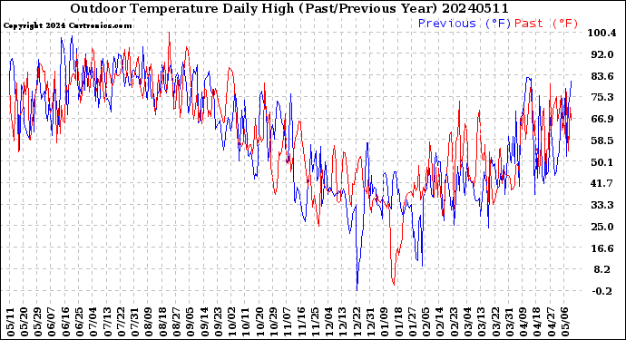 Milwaukee Weather Outdoor Temperature<br>Daily High<br>(Past/Previous Year)