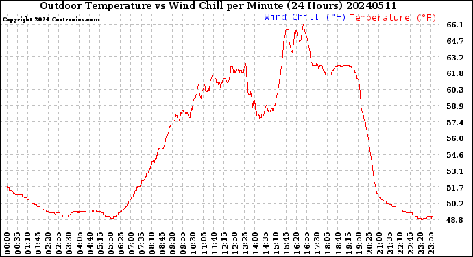 Milwaukee Weather Outdoor Temperature<br>vs Wind Chill<br>per Minute<br>(24 Hours)