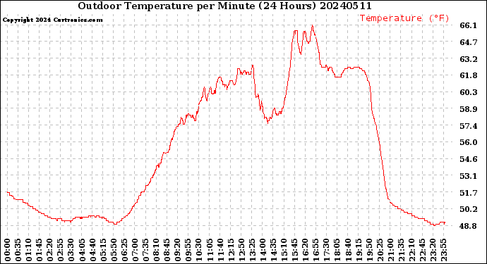 Milwaukee Weather Outdoor Temperature<br>per Minute<br>(24 Hours)
