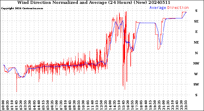 Milwaukee Weather Wind Direction<br>Normalized and Average<br>(24 Hours) (New)