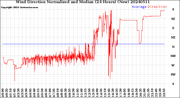 Milwaukee Weather Wind Direction<br>Normalized and Median<br>(24 Hours) (New)