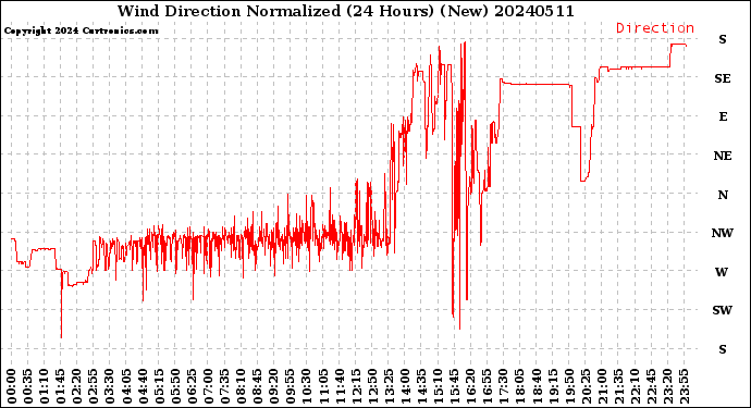 Milwaukee Weather Wind Direction<br>Normalized<br>(24 Hours) (New)