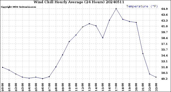 Milwaukee Weather Wind Chill<br>Hourly Average<br>(24 Hours)