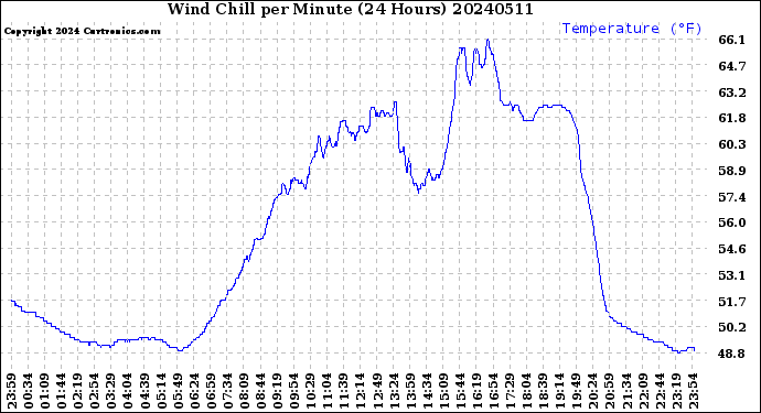 Milwaukee Weather Wind Chill<br>per Minute<br>(24 Hours)