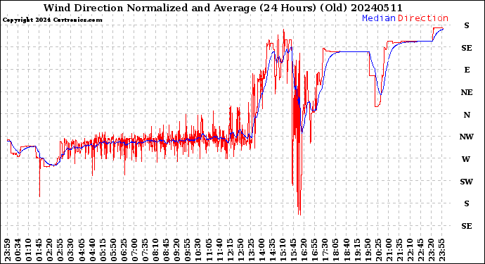 Milwaukee Weather Wind Direction<br>Normalized and Average<br>(24 Hours) (Old)