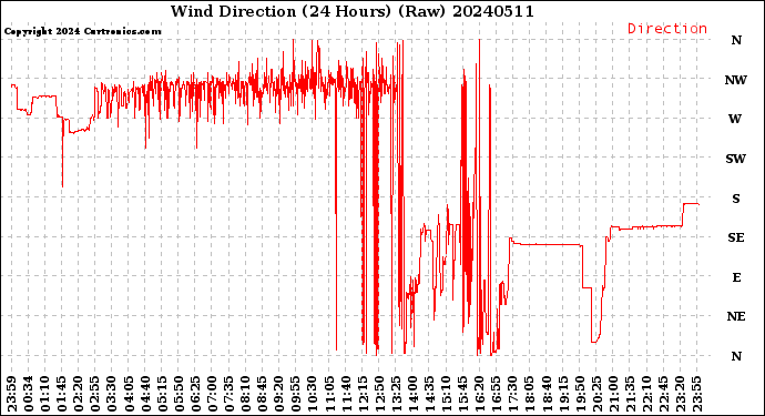 Milwaukee Weather Wind Direction<br>(24 Hours) (Raw)