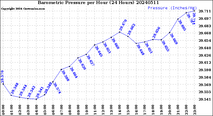 Milwaukee Weather Barometric Pressure<br>per Hour<br>(24 Hours)