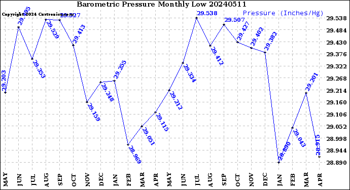 Milwaukee Weather Barometric Pressure<br>Monthly Low