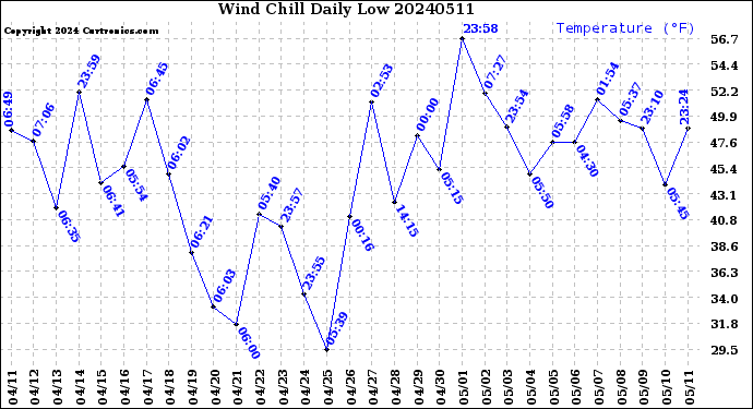 Milwaukee Weather Wind Chill<br>Daily Low