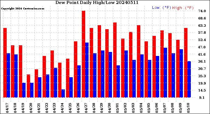 Milwaukee Weather Dew Point<br>Daily High/Low