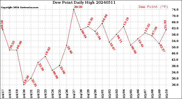 Milwaukee Weather Dew Point<br>Daily High