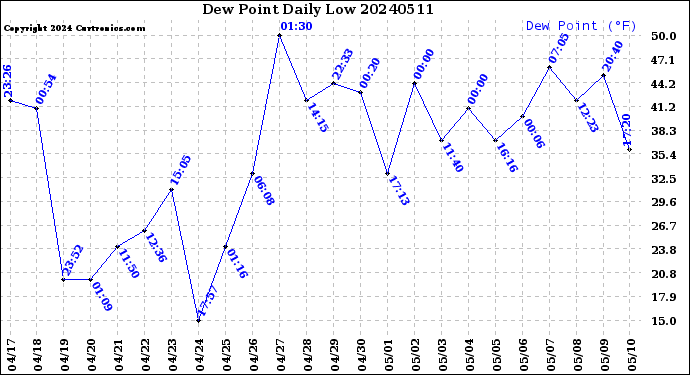 Milwaukee Weather Dew Point<br>Daily Low