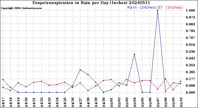 Milwaukee Weather Evapotranspiration<br>vs Rain per Day<br>(Inches)